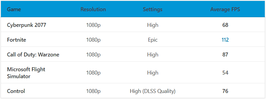 Real-World Gaming Performance